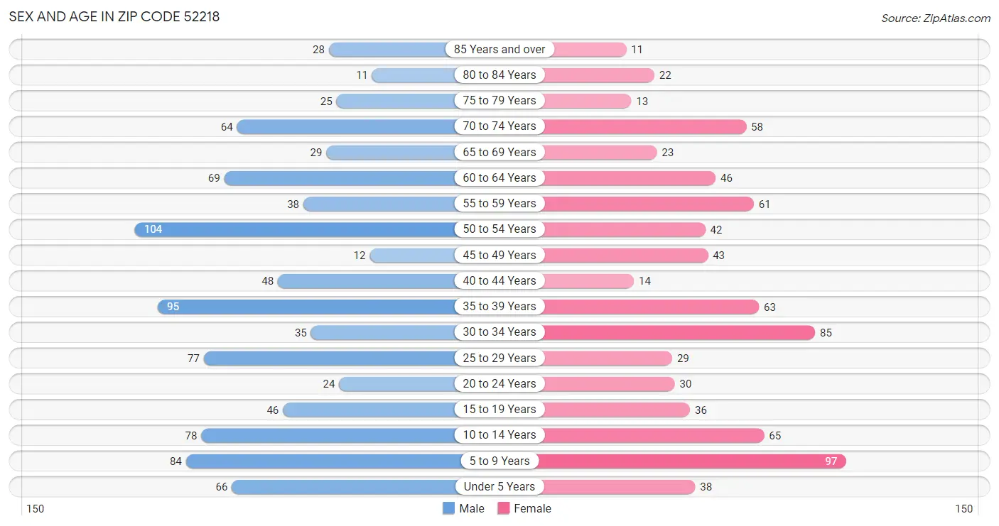 Sex and Age in Zip Code 52218