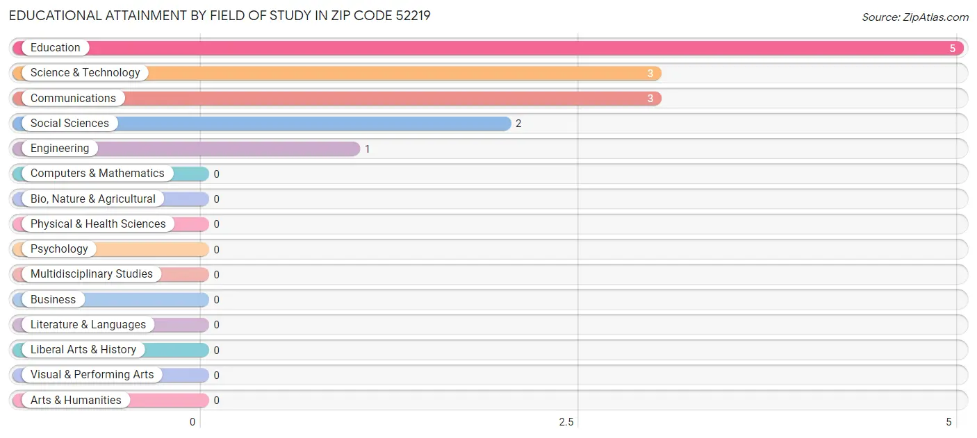 Educational Attainment by Field of Study in Zip Code 52219