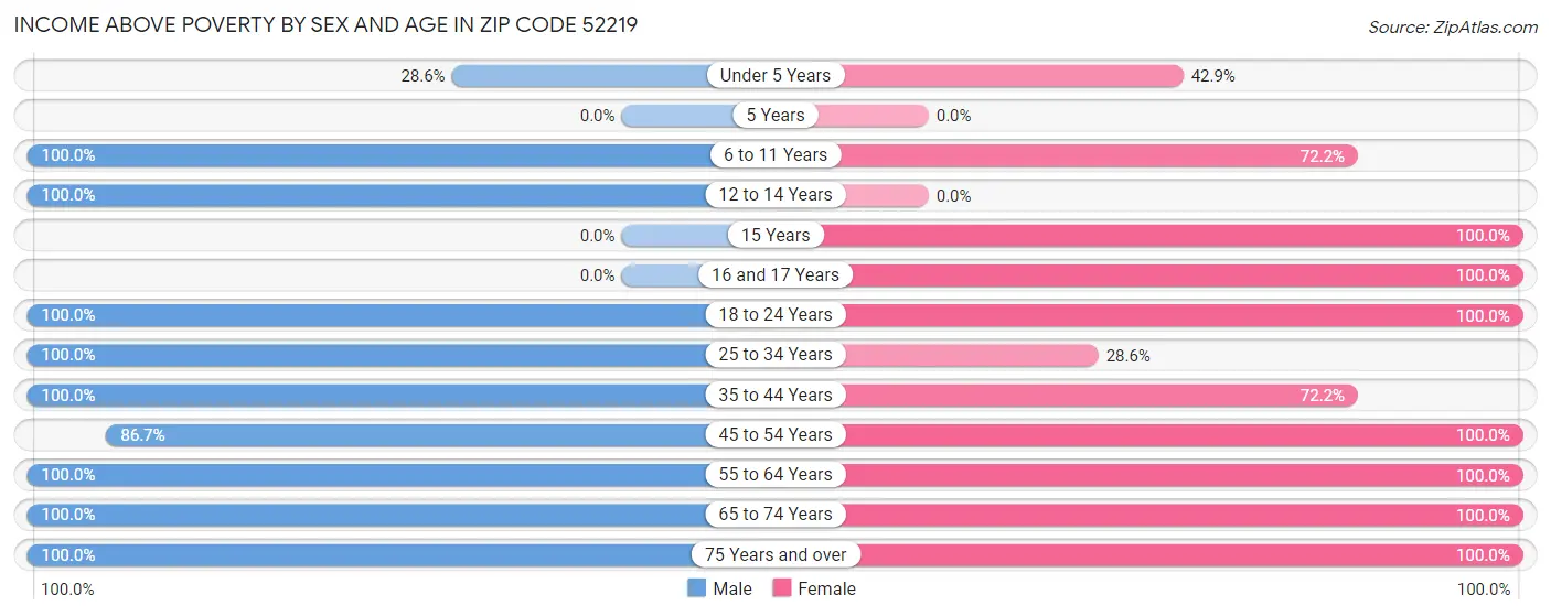 Income Above Poverty by Sex and Age in Zip Code 52219