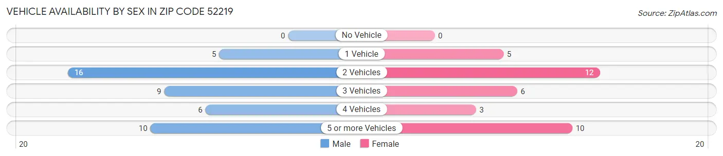 Vehicle Availability by Sex in Zip Code 52219