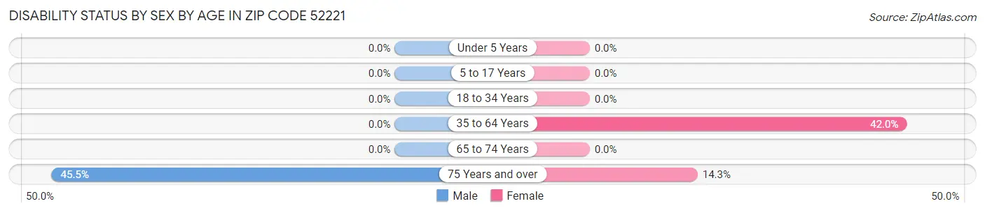 Disability Status by Sex by Age in Zip Code 52221