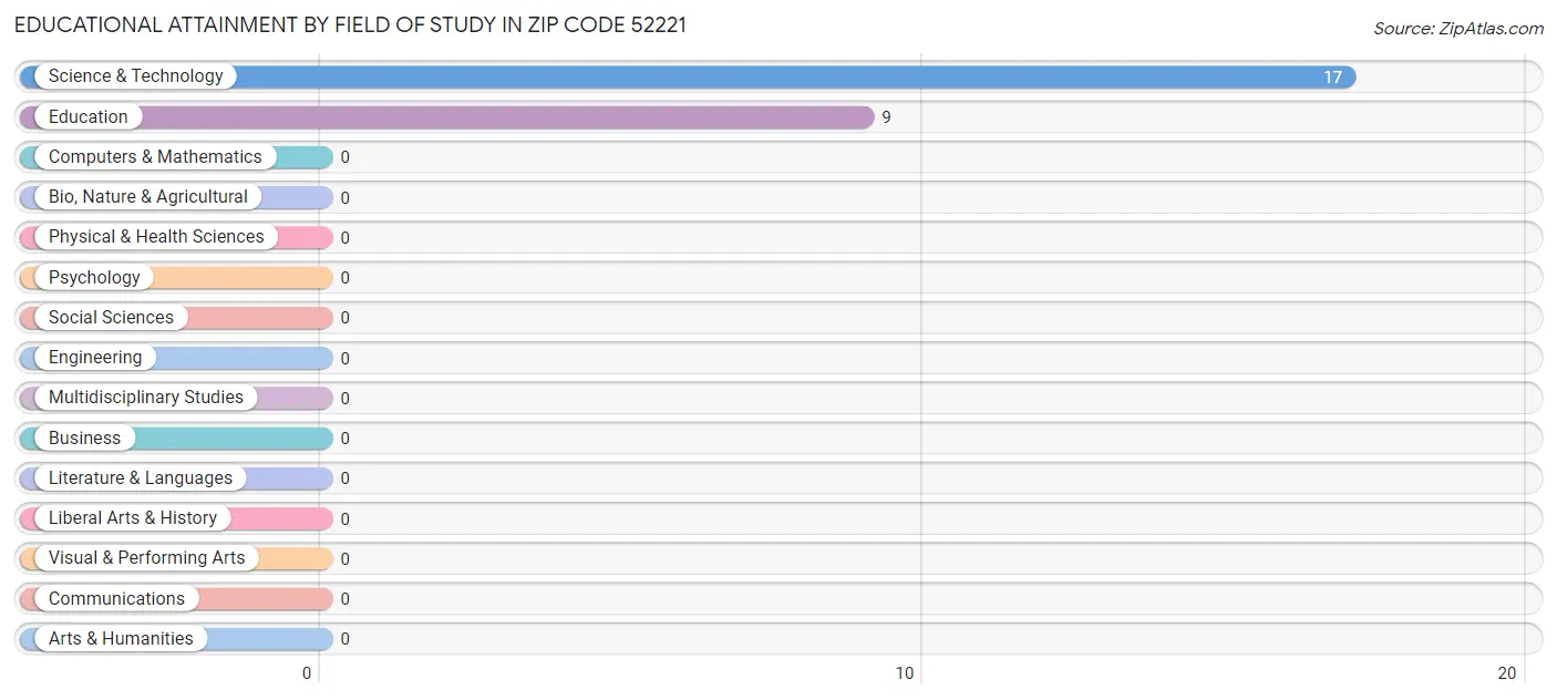 Educational Attainment by Field of Study in Zip Code 52221