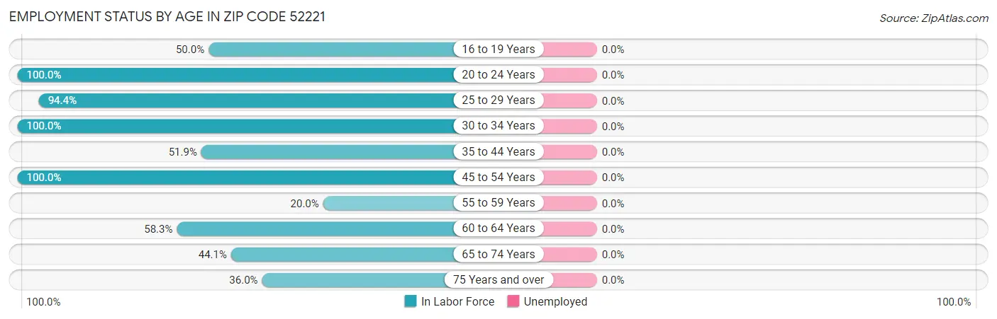 Employment Status by Age in Zip Code 52221