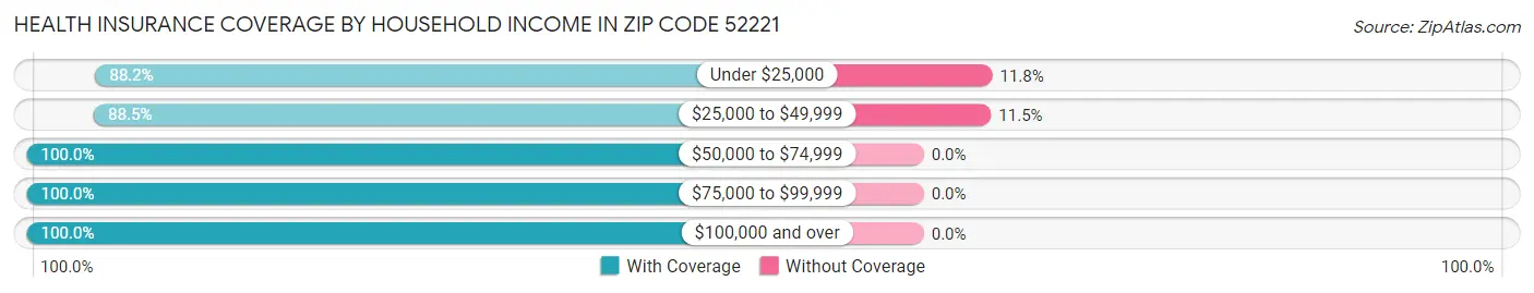 Health Insurance Coverage by Household Income in Zip Code 52221