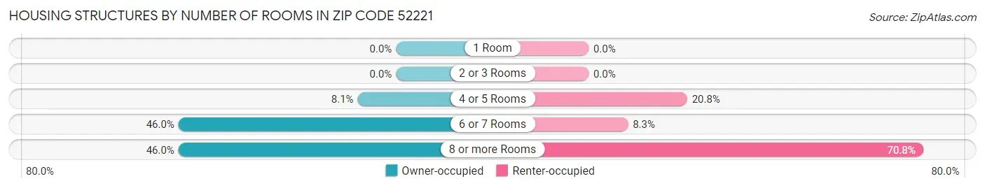 Housing Structures by Number of Rooms in Zip Code 52221