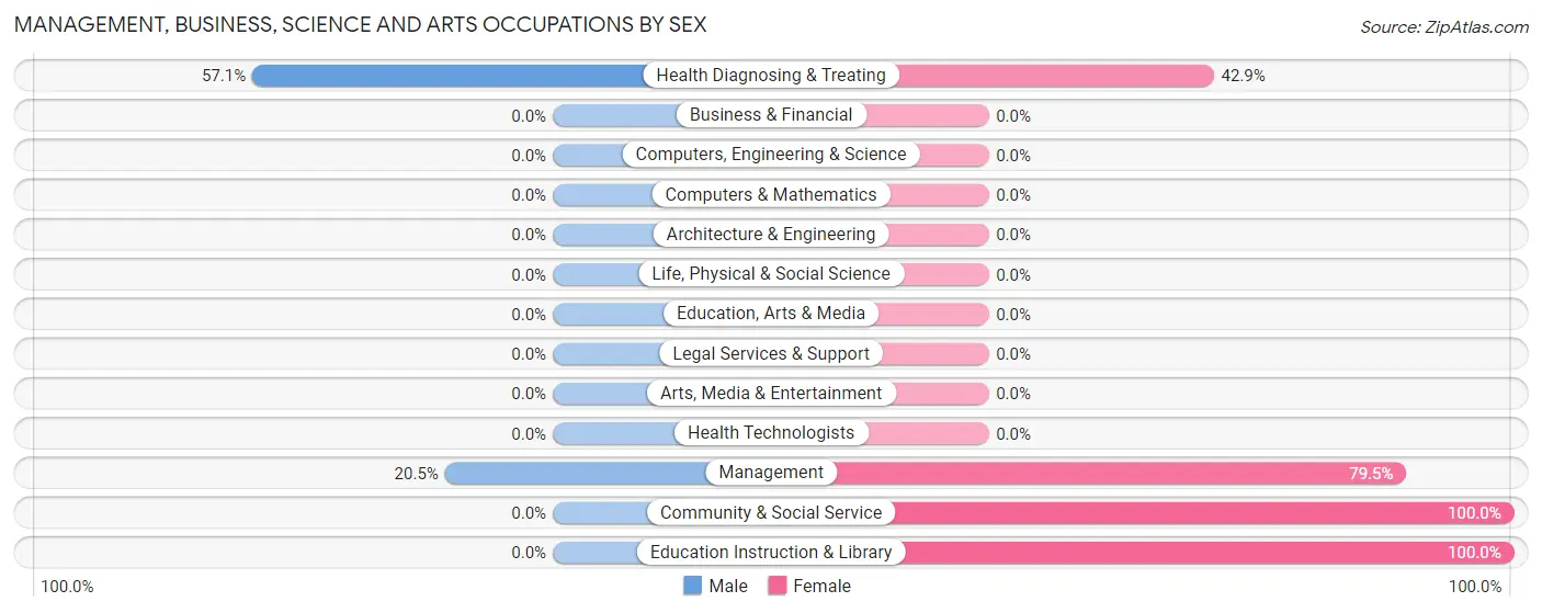 Management, Business, Science and Arts Occupations by Sex in Zip Code 52221