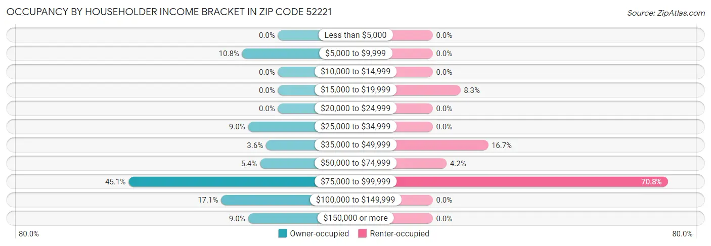 Occupancy by Householder Income Bracket in Zip Code 52221