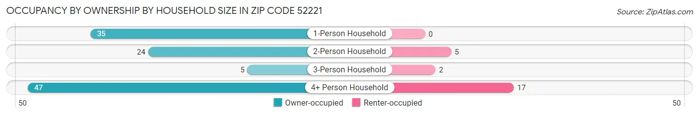 Occupancy by Ownership by Household Size in Zip Code 52221
