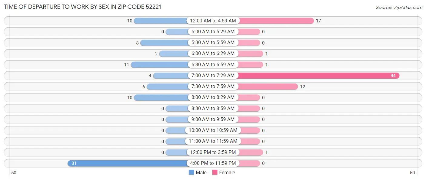 Time of Departure to Work by Sex in Zip Code 52221