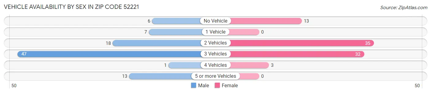 Vehicle Availability by Sex in Zip Code 52221