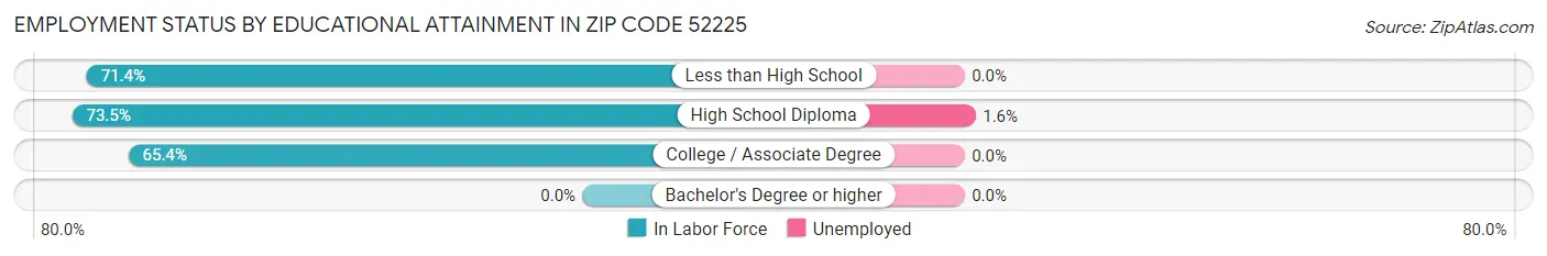 Employment Status by Educational Attainment in Zip Code 52225