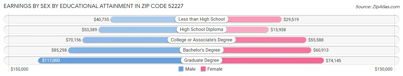 Earnings by Sex by Educational Attainment in Zip Code 52227