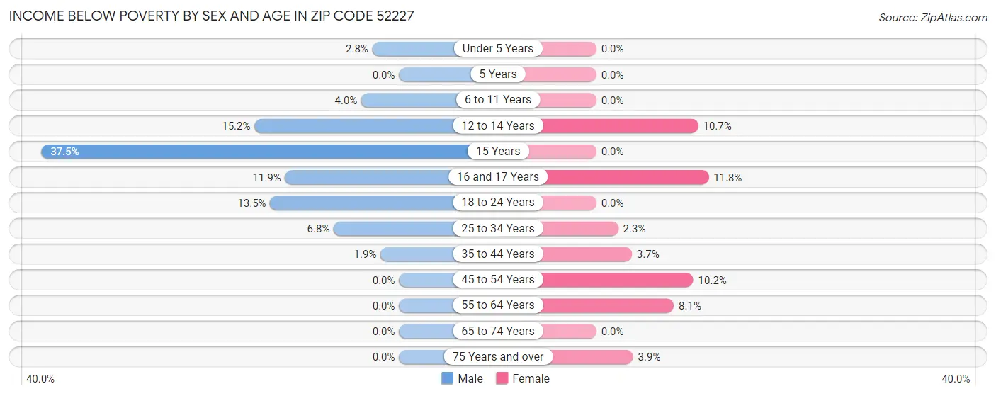 Income Below Poverty by Sex and Age in Zip Code 52227