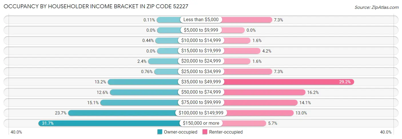 Occupancy by Householder Income Bracket in Zip Code 52227