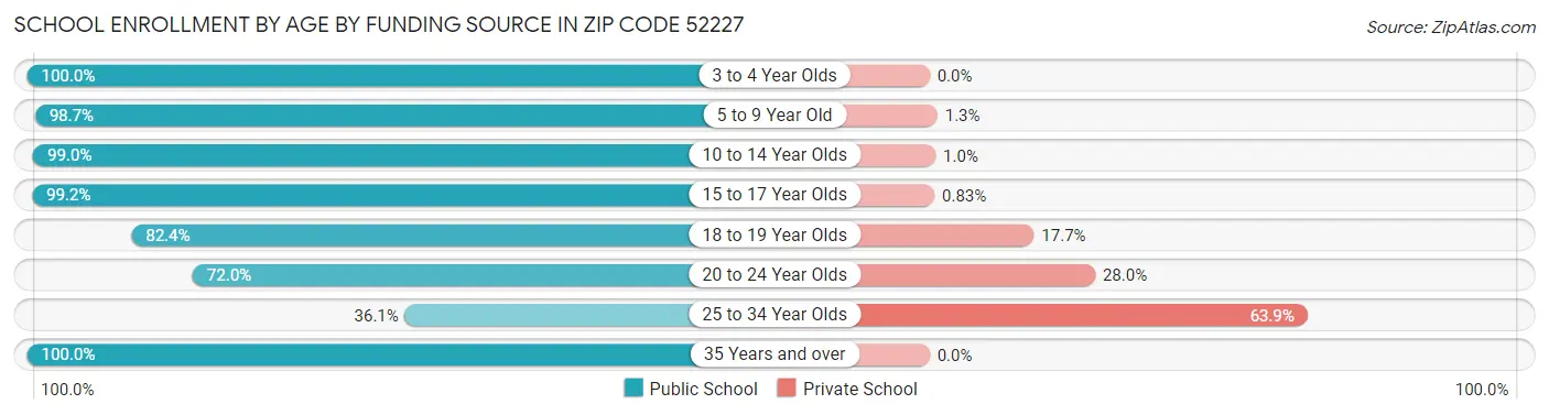 School Enrollment by Age by Funding Source in Zip Code 52227