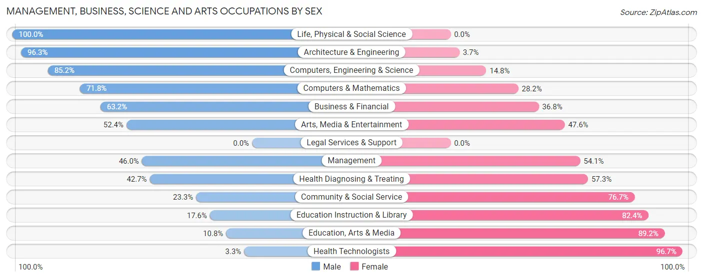 Management, Business, Science and Arts Occupations by Sex in Zip Code 52228