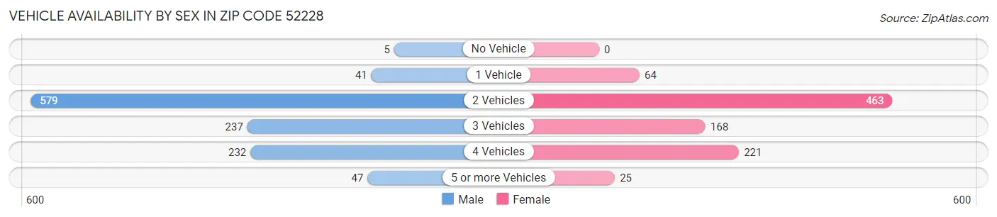 Vehicle Availability by Sex in Zip Code 52228