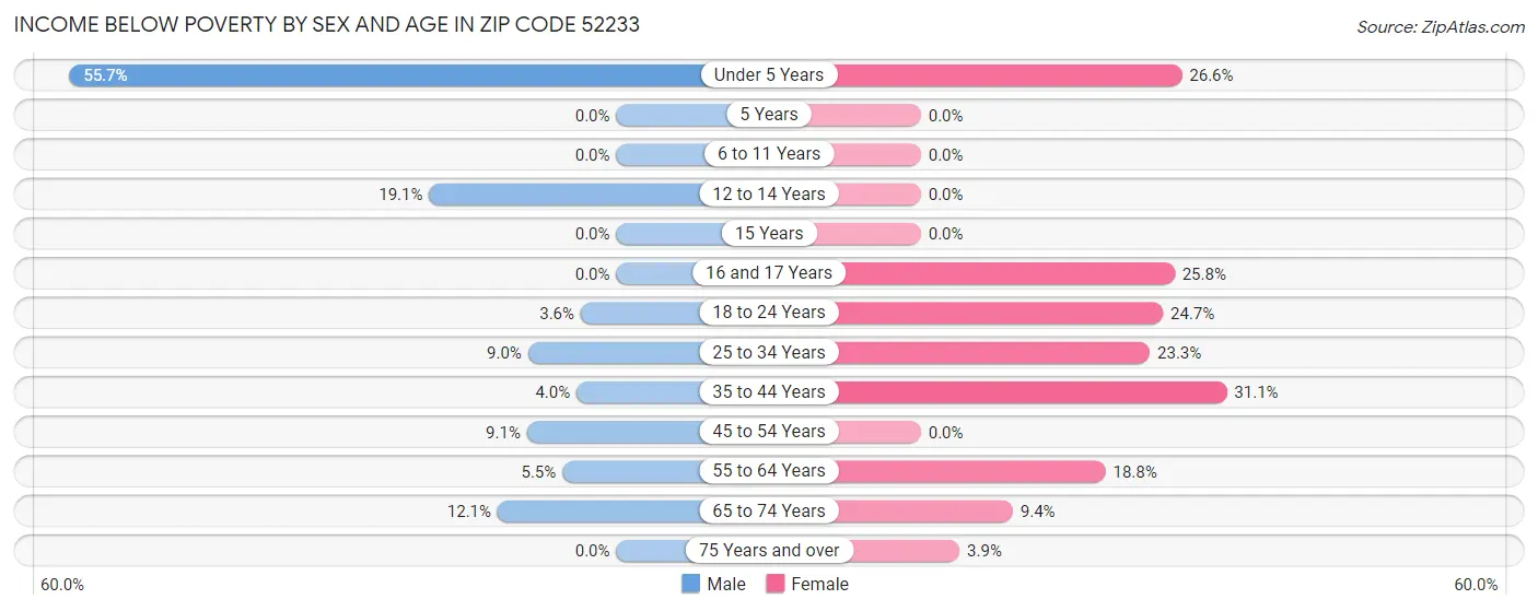 Income Below Poverty by Sex and Age in Zip Code 52233