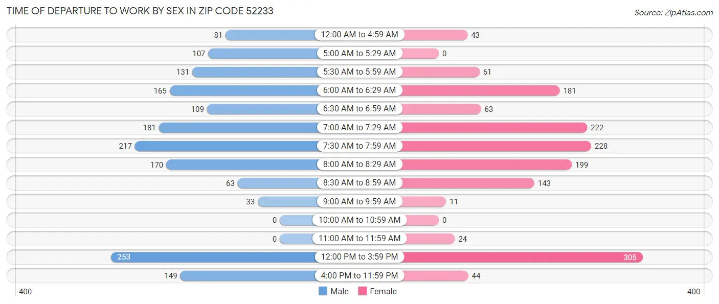 Time of Departure to Work by Sex in Zip Code 52233