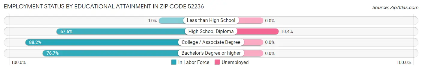 Employment Status by Educational Attainment in Zip Code 52236