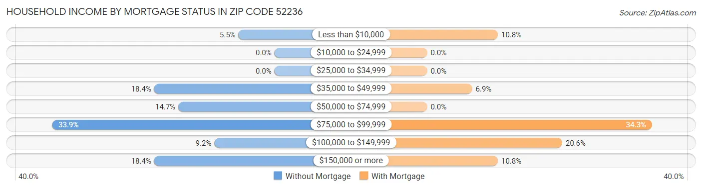 Household Income by Mortgage Status in Zip Code 52236