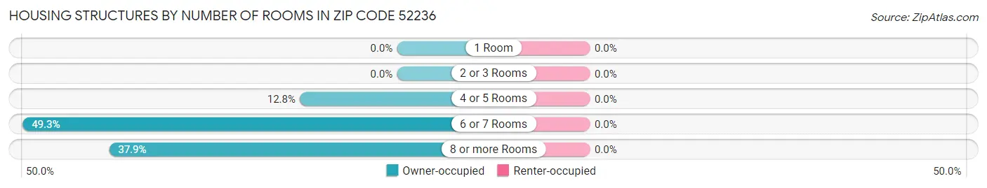 Housing Structures by Number of Rooms in Zip Code 52236