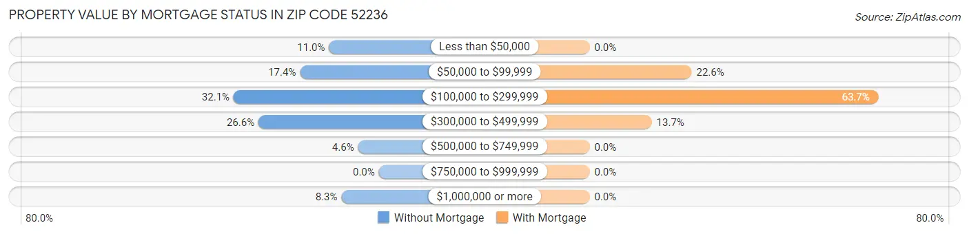 Property Value by Mortgage Status in Zip Code 52236