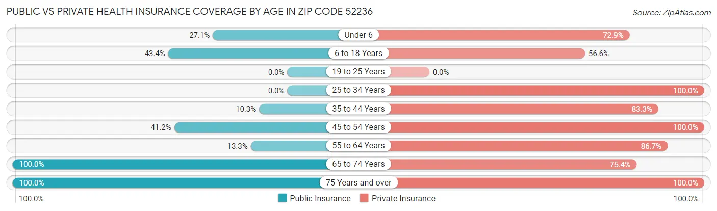 Public vs Private Health Insurance Coverage by Age in Zip Code 52236