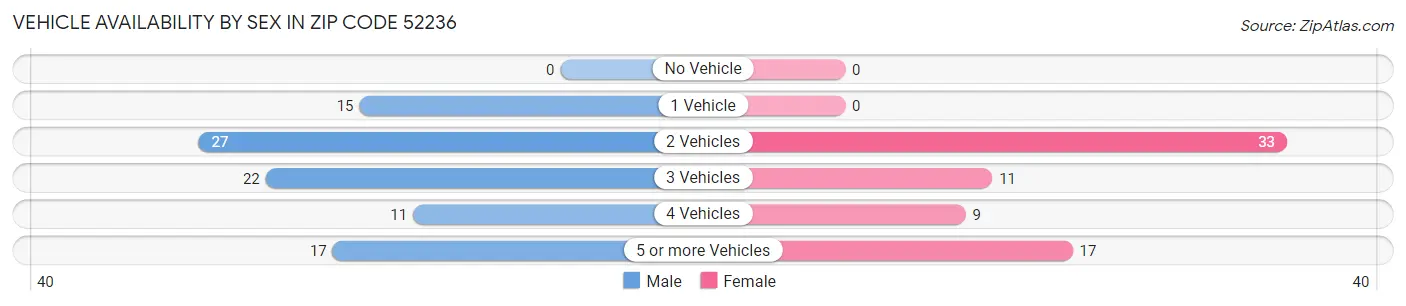 Vehicle Availability by Sex in Zip Code 52236