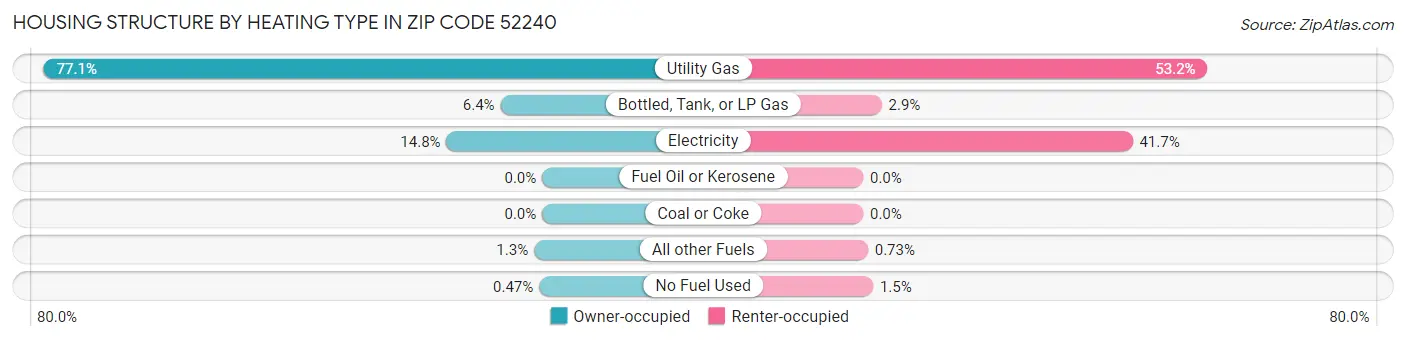 Housing Structure by Heating Type in Zip Code 52240