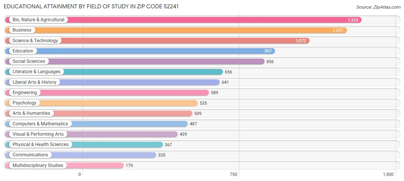 Educational Attainment by Field of Study in Zip Code 52241