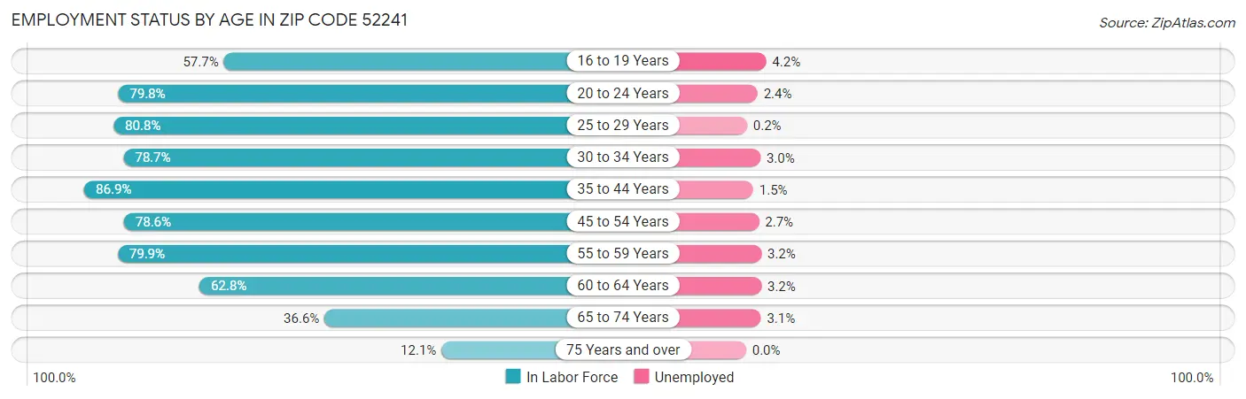 Employment Status by Age in Zip Code 52241