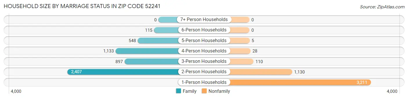 Household Size by Marriage Status in Zip Code 52241