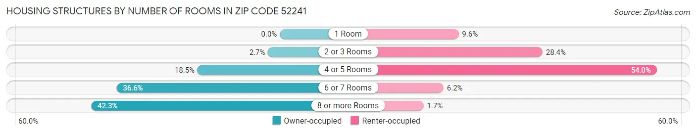 Housing Structures by Number of Rooms in Zip Code 52241