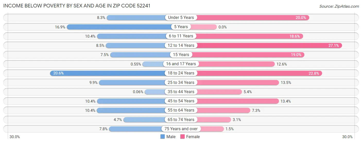 Income Below Poverty by Sex and Age in Zip Code 52241