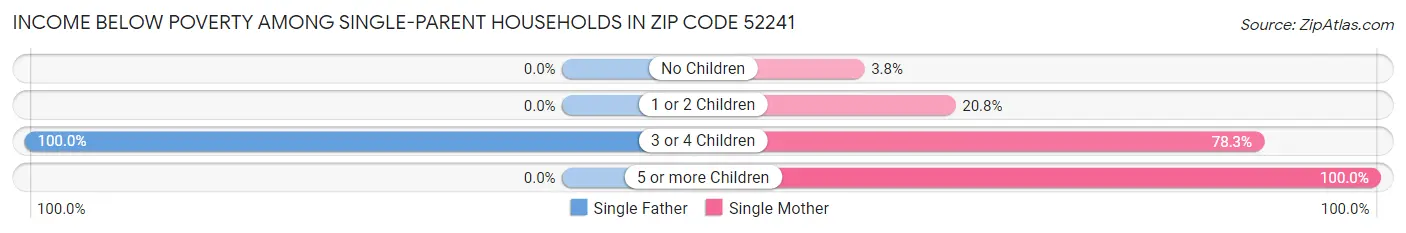 Income Below Poverty Among Single-Parent Households in Zip Code 52241