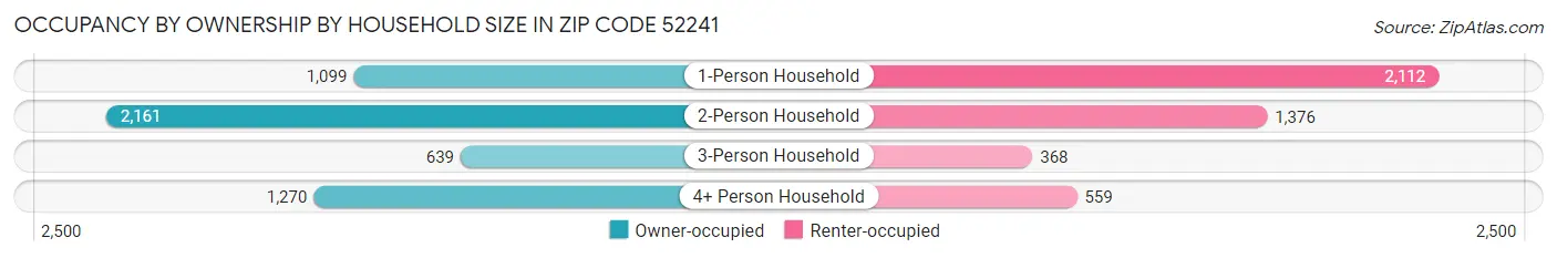 Occupancy by Ownership by Household Size in Zip Code 52241