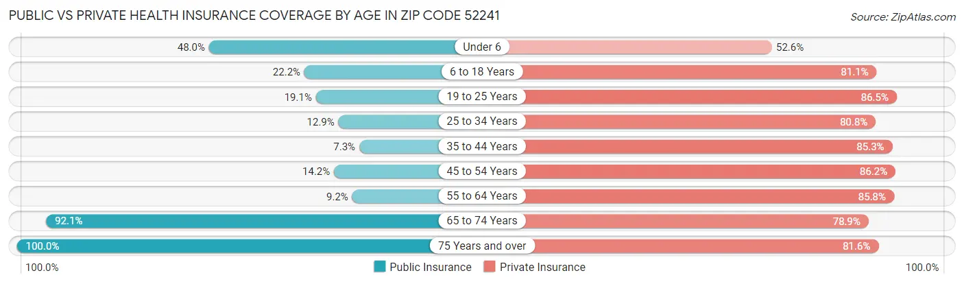 Public vs Private Health Insurance Coverage by Age in Zip Code 52241