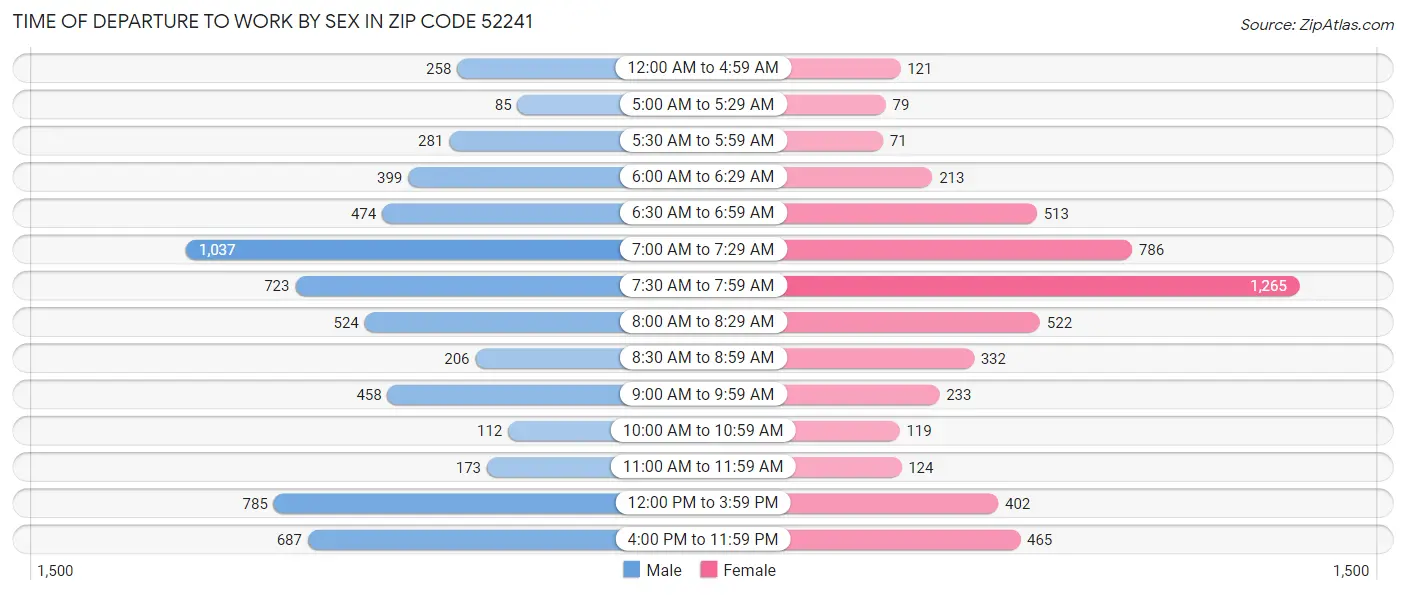 Time of Departure to Work by Sex in Zip Code 52241