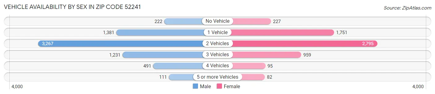 Vehicle Availability by Sex in Zip Code 52241