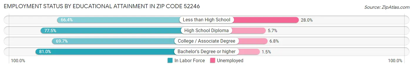 Employment Status by Educational Attainment in Zip Code 52246