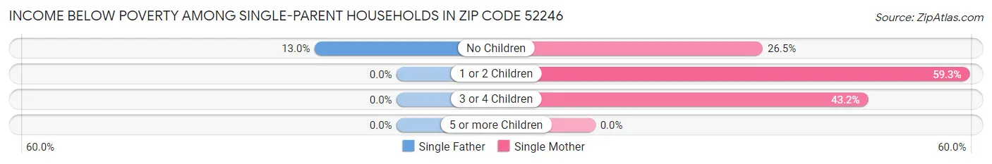 Income Below Poverty Among Single-Parent Households in Zip Code 52246
