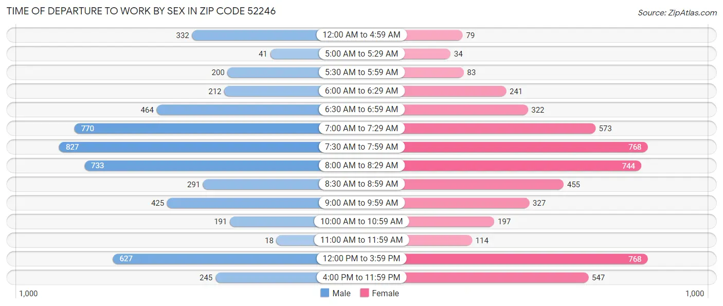 Time of Departure to Work by Sex in Zip Code 52246