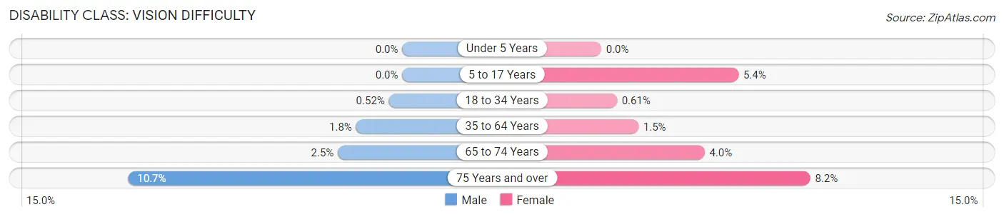 Disability in Zip Code 52246: <span>Vision Difficulty</span>