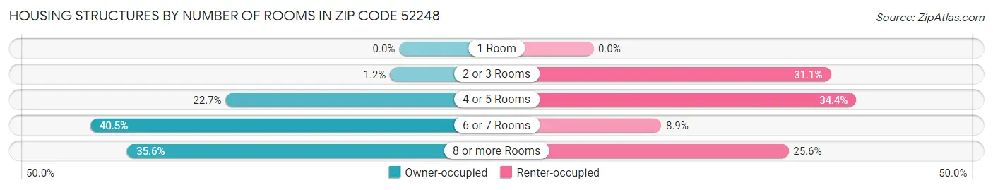 Housing Structures by Number of Rooms in Zip Code 52248