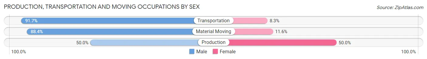 Production, Transportation and Moving Occupations by Sex in Zip Code 52248