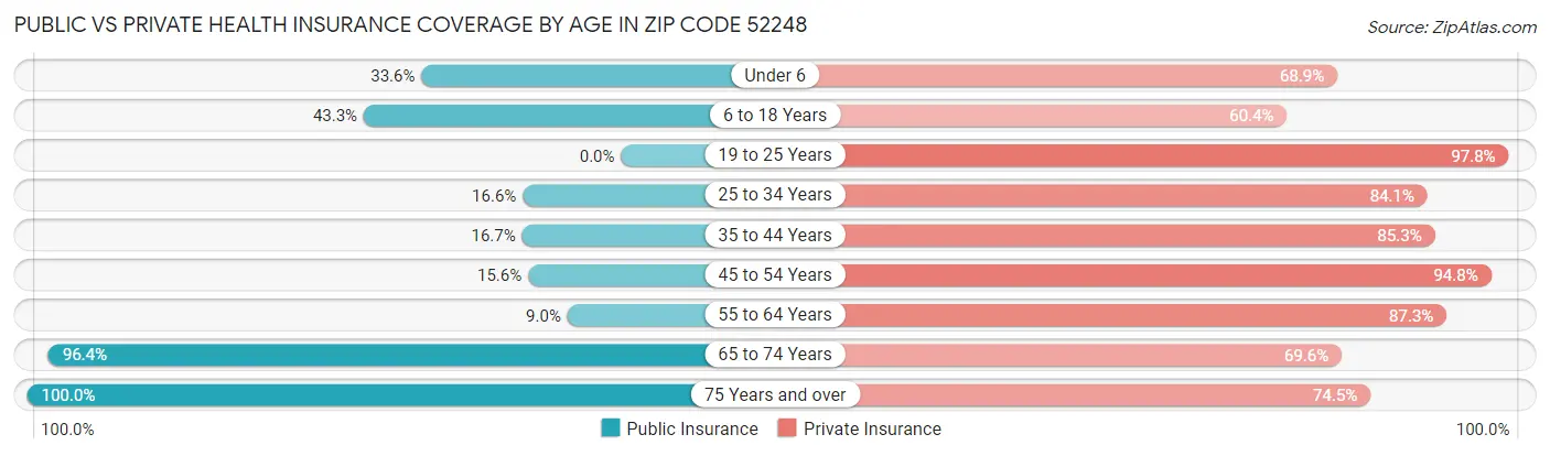 Public vs Private Health Insurance Coverage by Age in Zip Code 52248