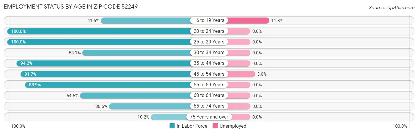 Employment Status by Age in Zip Code 52249