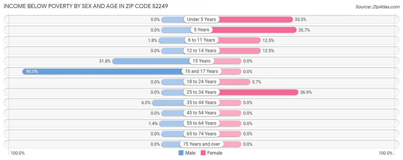 Income Below Poverty by Sex and Age in Zip Code 52249