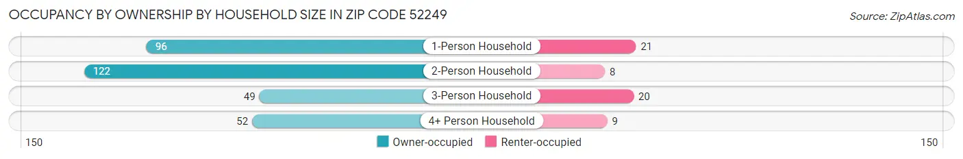 Occupancy by Ownership by Household Size in Zip Code 52249